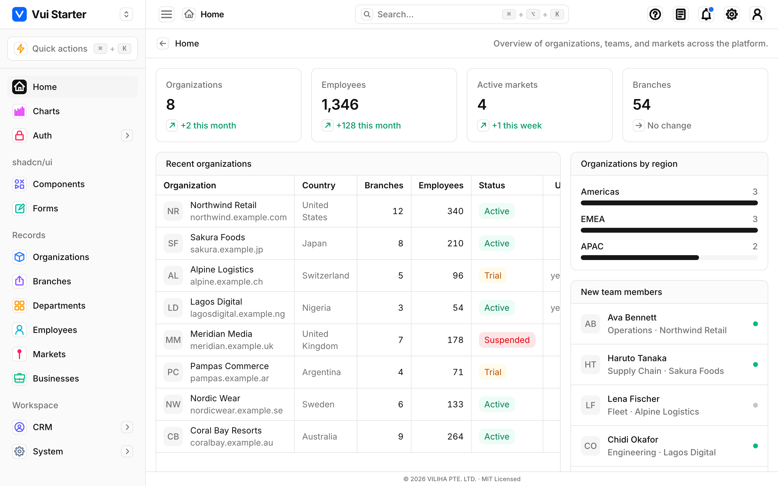 Dashboard page: the Home overview with stat cards and content sections